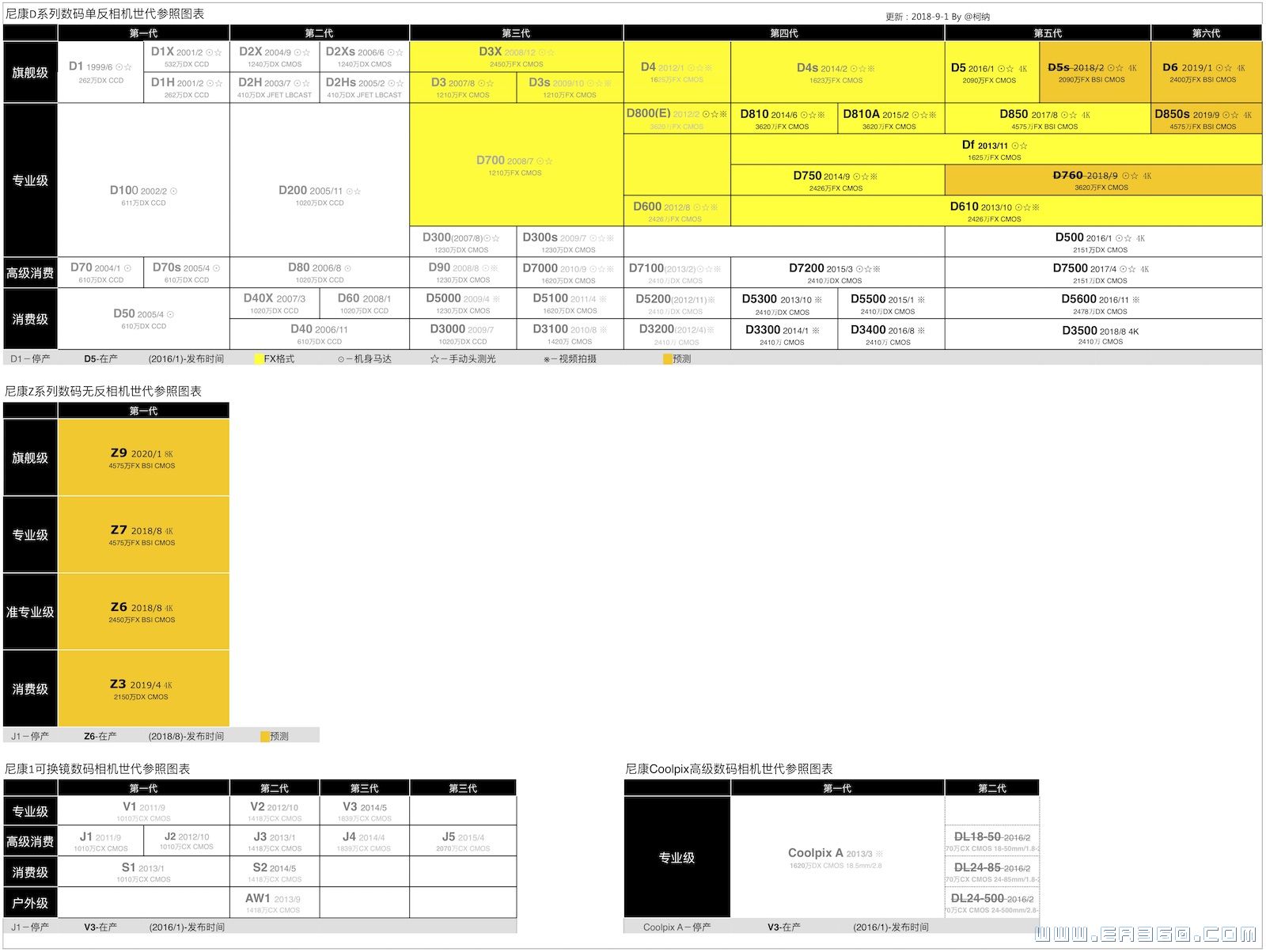 尼康d系列数码单反相机世代参考图表.jpg