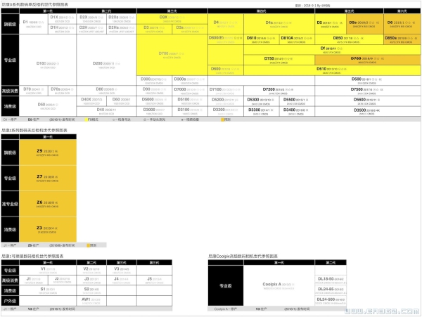 尼康D系列数码单反相机世代参考图表